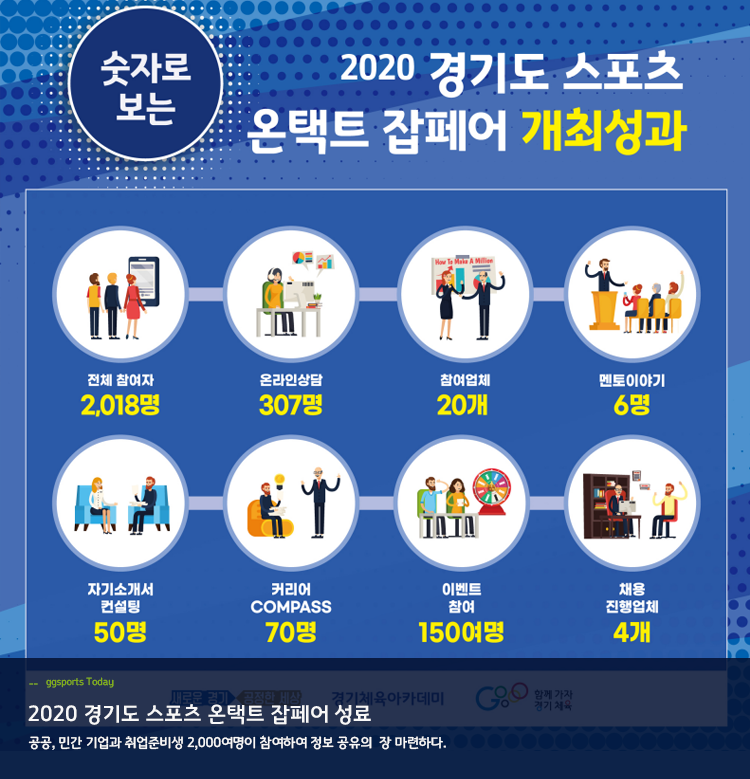 2020 경기도 스포츠 온택트 잡페어 성료 공공, 민간 기업과 취업준비생 2,000여명이 참여하여 정보 공유의  장 마련하다.