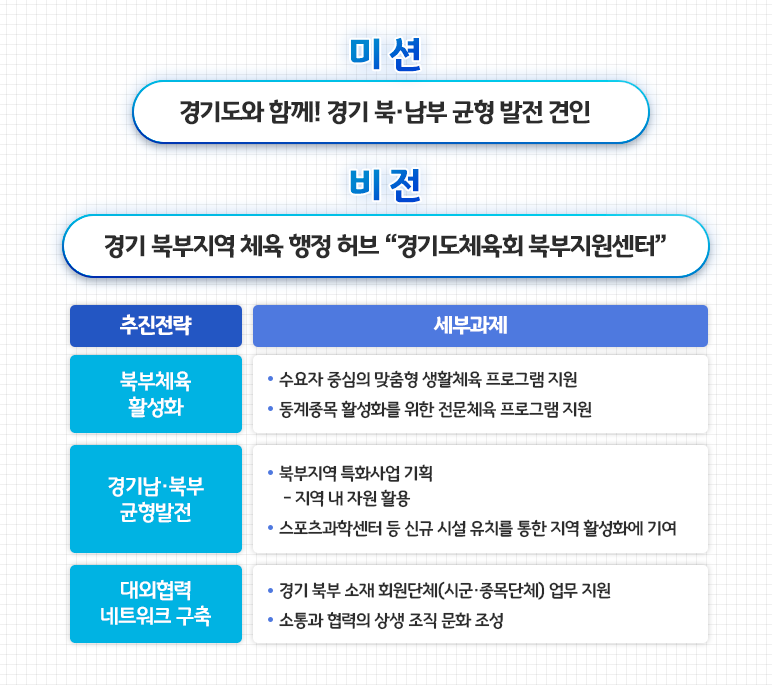 북부지원센터 추진전략